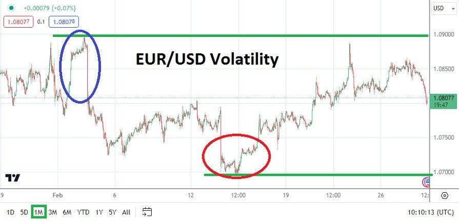 Grafico EUR/USD Marzo 2024 - Il range volatile è un segnale di avvertimento per le scommesse speculative Grafico EUR/USD Marzo 2024 - Il range volatile è un segnale di avvertimento per le scommesse speculative